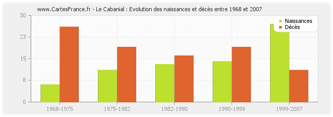 Le Cabanial : Evolution des naissances et décès entre 1968 et 2007